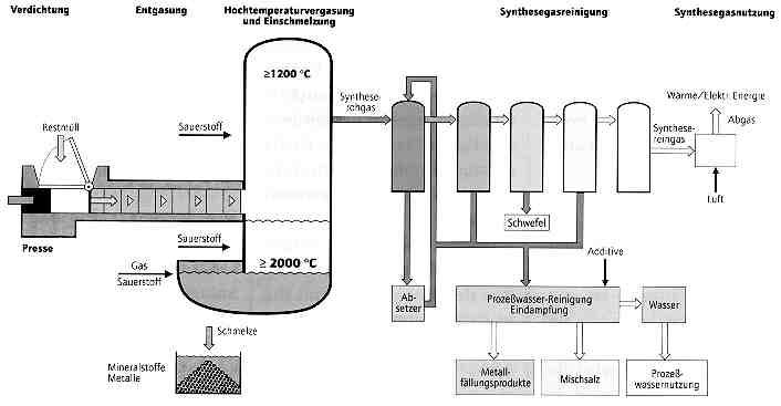 Schema Thermoselect